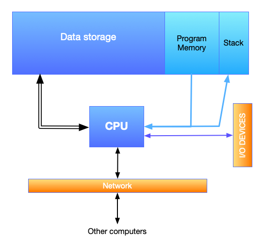 A diagram of components of a modern computer. Features a CPU, data storage, program memory, I/O devices and the network.