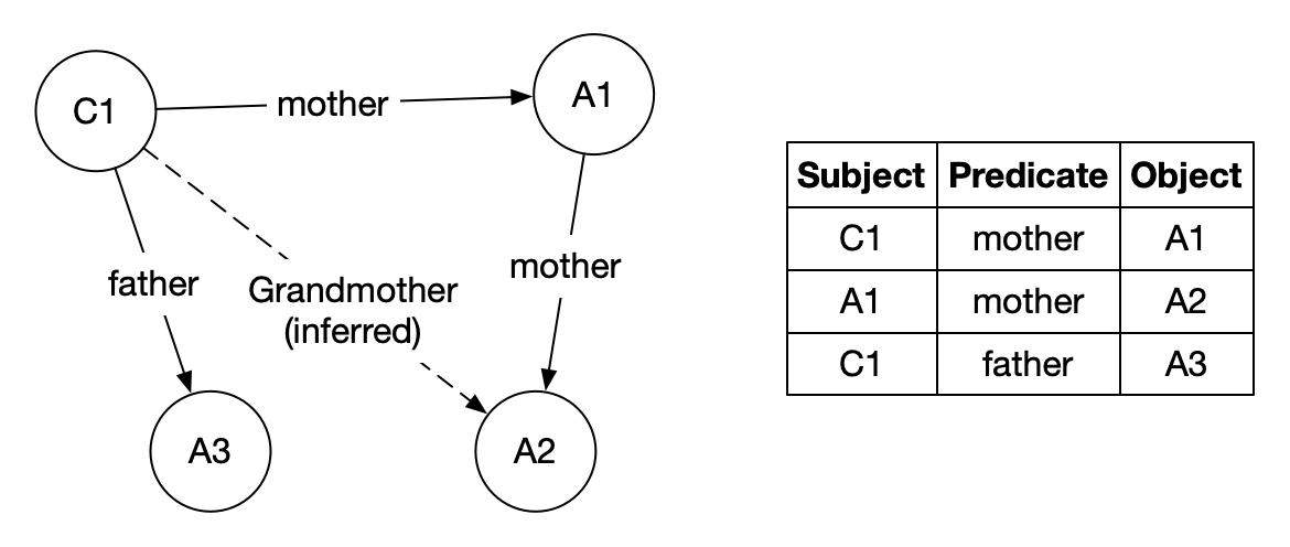 A node-edge graph illustrating connections between a node representing a child and three nodes representing adults related to the child.
